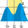 South Bend tide chart for Saturday, October 1, 2022
