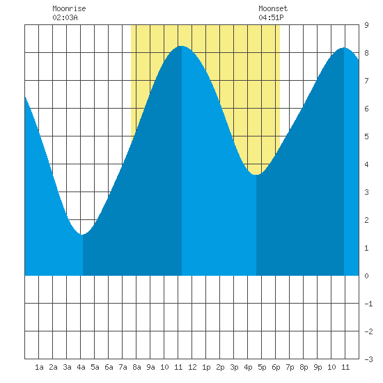South Bend tide chart for Thursday, October 20, 2022