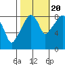 South Bend tide chart for Thursday, October 20, 2022