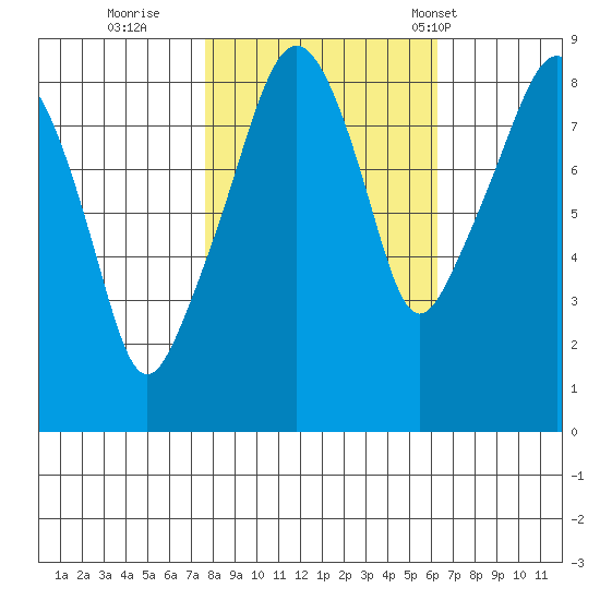 South Bend tide chart for Friday, October 21, 2022