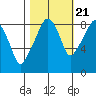 South Bend tide chart for Friday, October 21, 2022