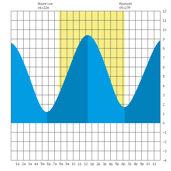 South Bend tide chart for Saturday, October 22, 2022