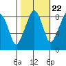 South Bend tide chart for Saturday, October 22, 2022