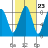 South Bend tide chart for Sunday, October 23, 2022