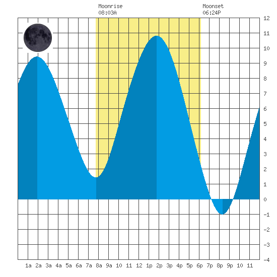 South Bend tide chart for Tuesday, October 25, 2022