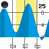 South Bend tide chart for Tuesday, October 25, 2022