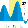 South Bend tide chart for Thursday, October 27, 2022