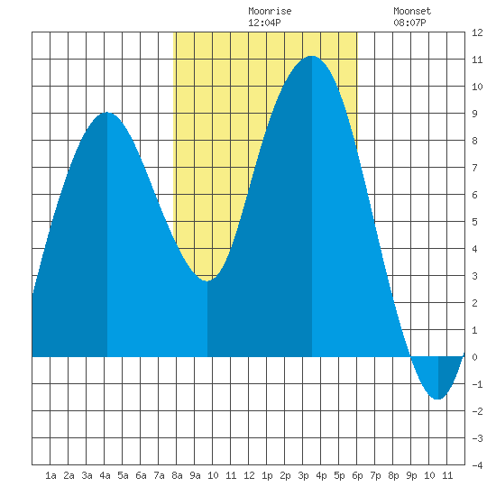 South Bend tide chart for Friday, October 28, 2022