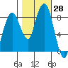 South Bend tide chart for Friday, October 28, 2022