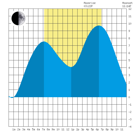 South Bend tide chart for Sunday, October 2, 2022