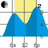 South Bend tide chart for Sunday, October 2, 2022