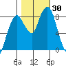 South Bend tide chart for Sunday, October 30, 2022