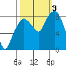 South Bend tide chart for Monday, October 3, 2022
