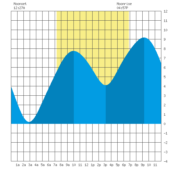 South Bend tide chart for Tuesday, October 4, 2022