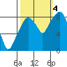 South Bend tide chart for Tuesday, October 4, 2022