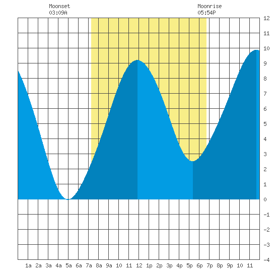 South Bend tide chart for Thursday, October 6, 2022
