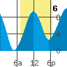 South Bend tide chart for Thursday, October 6, 2022