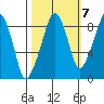 South Bend tide chart for Friday, October 7, 2022