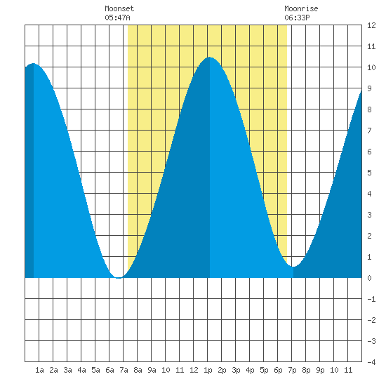 South Bend tide chart for Saturday, October 8, 2022