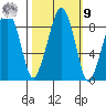 South Bend tide chart for Sunday, October 9, 2022