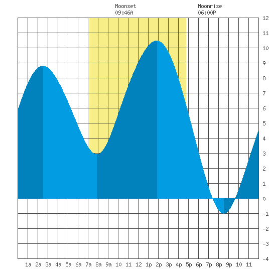South Bend tide chart for Thursday, November 10, 2022