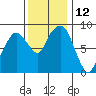 South Bend tide chart for Saturday, November 12, 2022