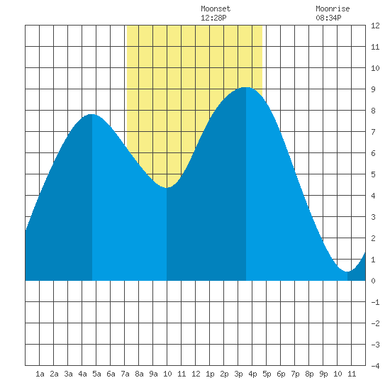 South Bend tide chart for Sunday, November 13, 2022