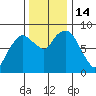 South Bend tide chart for Monday, November 14, 2022