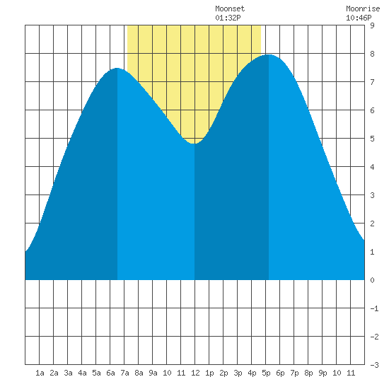 South Bend tide chart for Tuesday, November 15, 2022