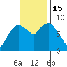 South Bend tide chart for Tuesday, November 15, 2022