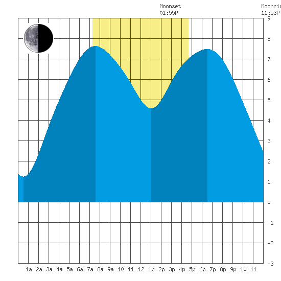 South Bend tide chart for Wednesday, November 16, 2022