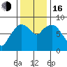 South Bend tide chart for Wednesday, November 16, 2022