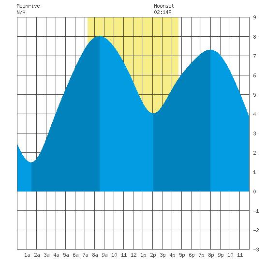 South Bend tide chart for Thursday, November 17, 2022