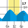 South Bend tide chart for Thursday, November 17, 2022