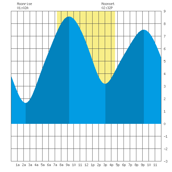 South Bend tide chart for Friday, November 18, 2022