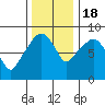South Bend tide chart for Friday, November 18, 2022