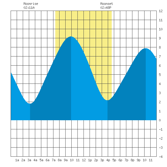 South Bend tide chart for Saturday, November 19, 2022