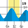 South Bend tide chart for Saturday, November 19, 2022