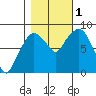 South Bend tide chart for Tuesday, November 1, 2022