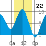 South Bend tide chart for Tuesday, November 22, 2022