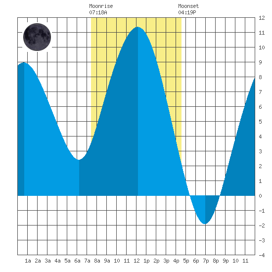 South Bend tide chart for Wednesday, November 23, 2022