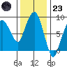 South Bend tide chart for Wednesday, November 23, 2022