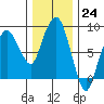 South Bend tide chart for Thursday, November 24, 2022