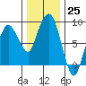 South Bend tide chart for Friday, November 25, 2022