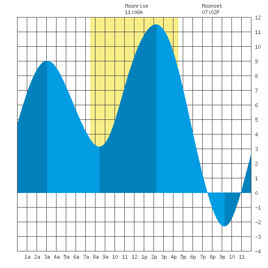 South Bend tide chart for Saturday, November 26, 2022
