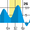 South Bend tide chart for Saturday, November 26, 2022