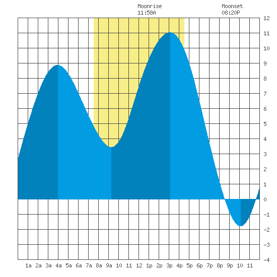 South Bend tide chart for Sunday, November 27, 2022