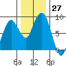 South Bend tide chart for Sunday, November 27, 2022