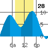 South Bend tide chart for Monday, November 28, 2022