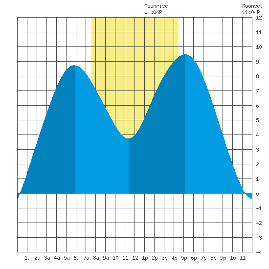 South Bend tide chart for Tuesday, November 29, 2022